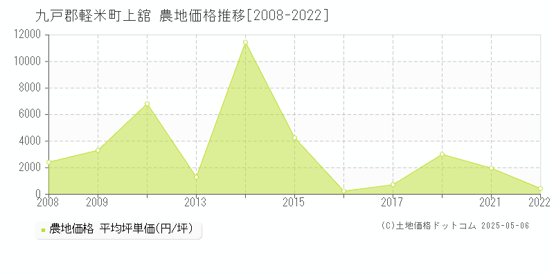 上舘(九戸郡軽米町)の農地価格推移グラフ(坪単価)[2008-2022年]