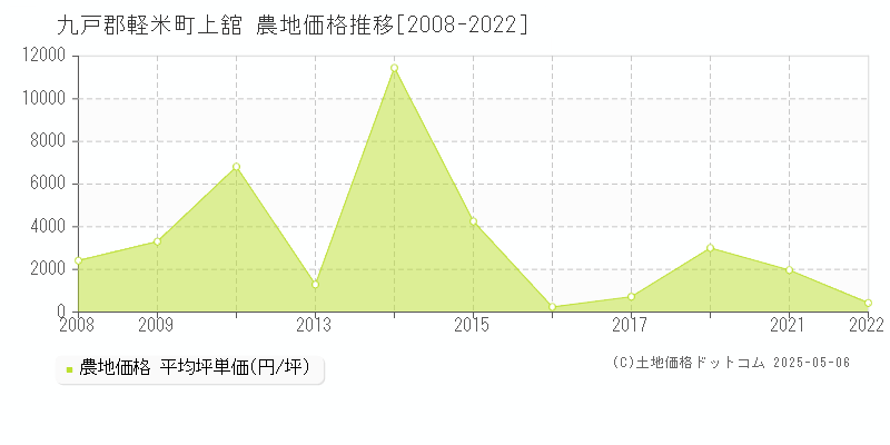 九戸郡軽米町上舘の農地価格推移グラフ 