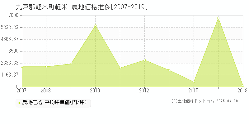 九戸郡軽米町軽米の農地取引価格推移グラフ 