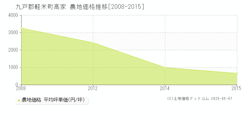 高家(九戸郡軽米町)の農地価格推移グラフ(坪単価)[2008-2015年]