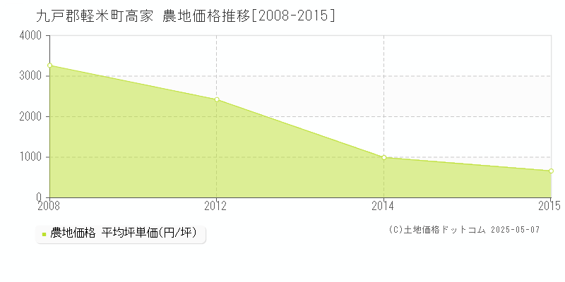 九戸郡軽米町高家の農地価格推移グラフ 