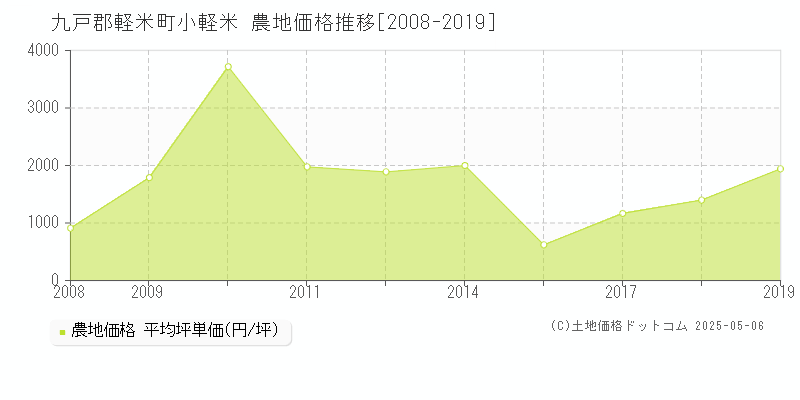 九戸郡軽米町小軽米の農地価格推移グラフ 