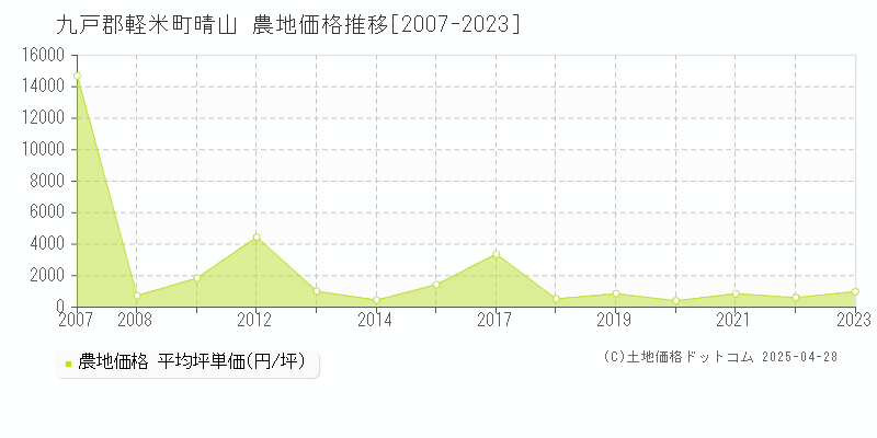 九戸郡軽米町晴山の農地価格推移グラフ 