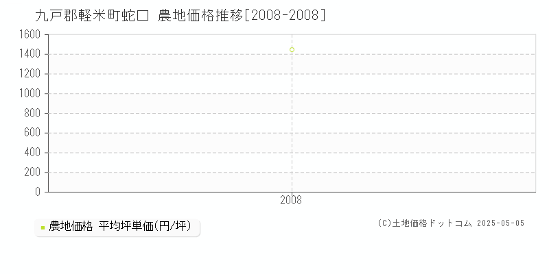 九戸郡軽米町蛇口の農地価格推移グラフ 