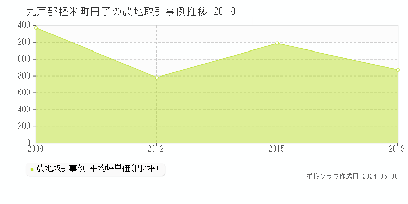 九戸郡軽米町円子の農地取引事例推移グラフ 