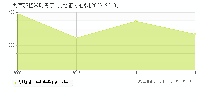 円子(九戸郡軽米町)の農地価格推移グラフ(坪単価)[2009-2019年]