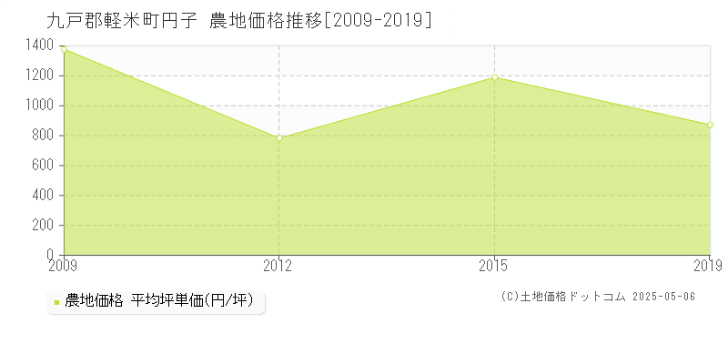 九戸郡軽米町円子の農地価格推移グラフ 