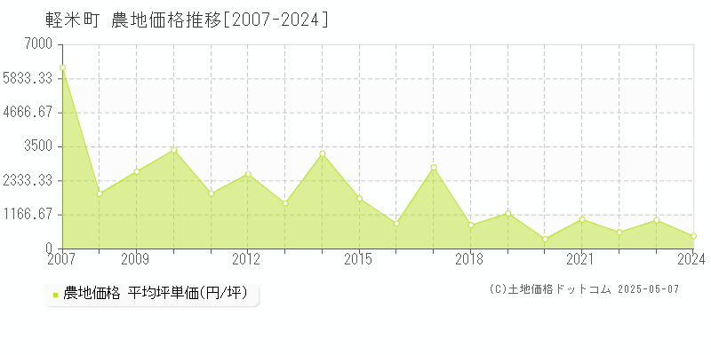 軽米町(岩手県)の農地価格推移グラフ(坪単価)[2007-2024年]