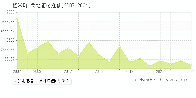 九戸郡軽米町の農地取引事例推移グラフ 