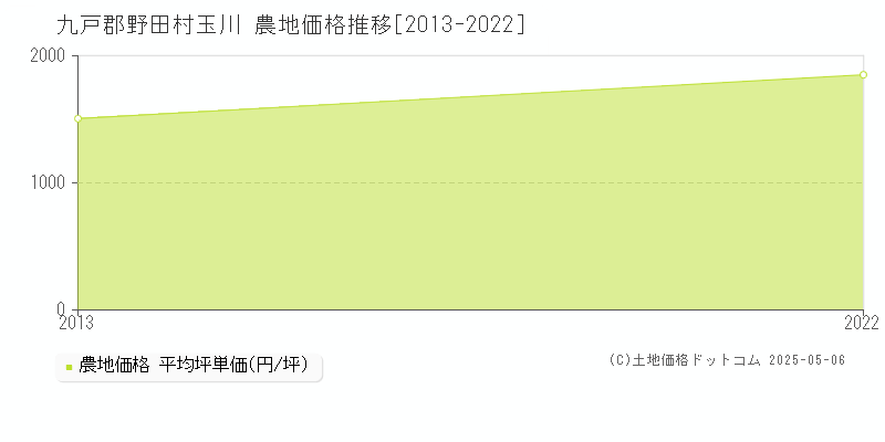 玉川(九戸郡野田村)の農地価格推移グラフ(坪単価)[2013-2022年]