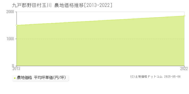 九戸郡野田村玉川の農地価格推移グラフ 