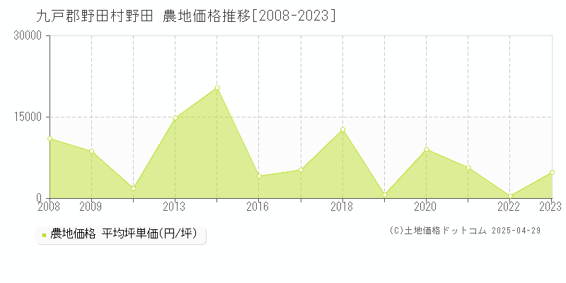 九戸郡野田村野田の農地価格推移グラフ 