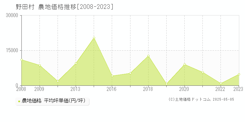 野田村(岩手県)の農地価格推移グラフ(坪単価)[2008-2023年]