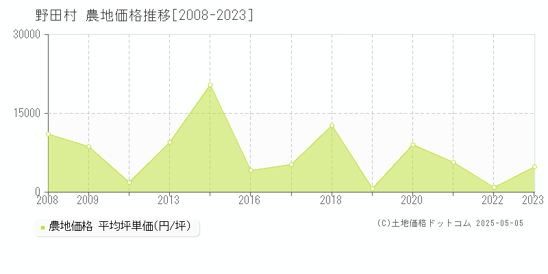 九戸郡野田村全域の農地価格推移グラフ 