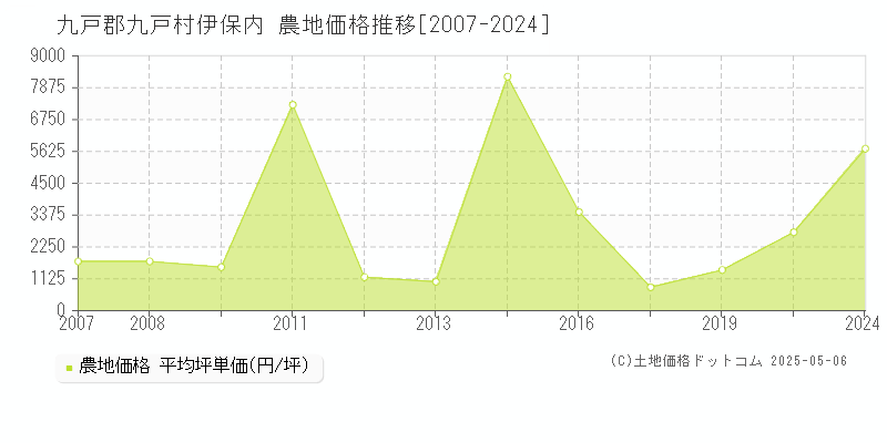 伊保内(九戸郡九戸村)の農地価格推移グラフ(坪単価)[2007-2024年]