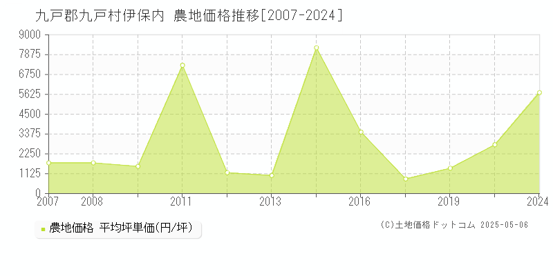 九戸郡九戸村伊保内の農地価格推移グラフ 