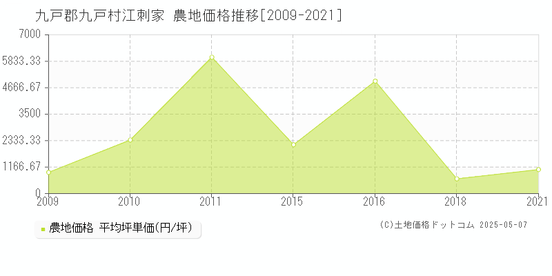 江刺家(九戸郡九戸村)の農地価格推移グラフ(坪単価)[2009-2021年]