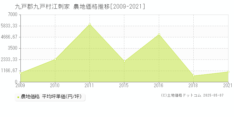 九戸郡九戸村江刺家の農地価格推移グラフ 