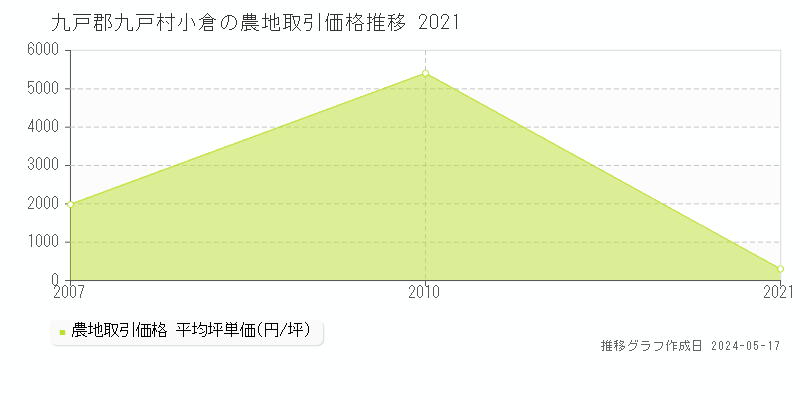 九戸郡九戸村小倉の農地価格推移グラフ 