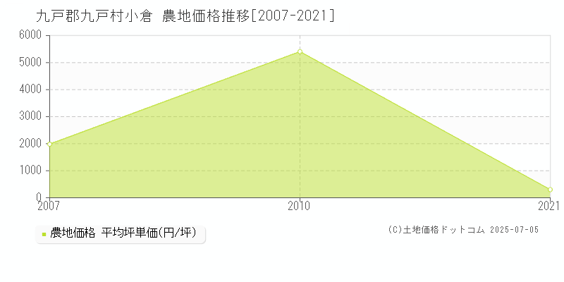 小倉(九戸郡九戸村)の農地価格推移グラフ(坪単価)[2007-2021年]