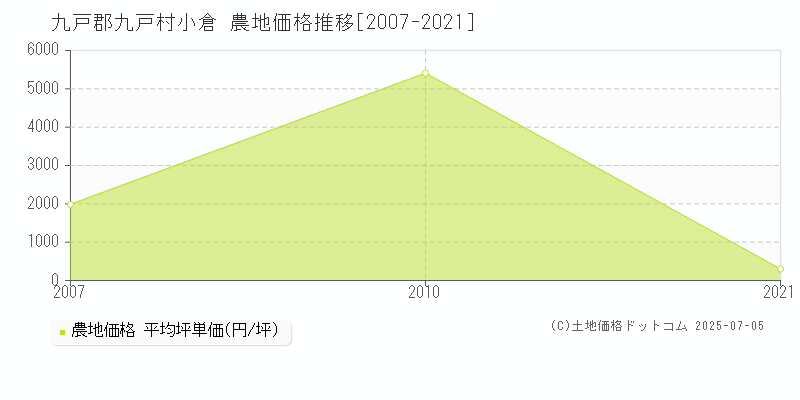 九戸郡九戸村小倉の農地価格推移グラフ 