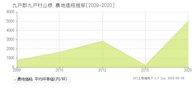 山根(九戸郡九戸村)の農地価格推移グラフ(坪単価)[2009-2020年]