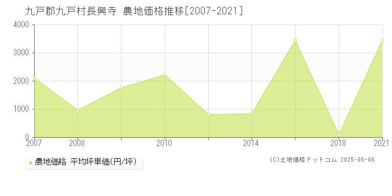 九戸郡九戸村長興寺の農地取引事例推移グラフ 