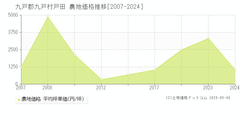 戸田(九戸郡九戸村)の農地価格推移グラフ(坪単価)[2007-2024年]