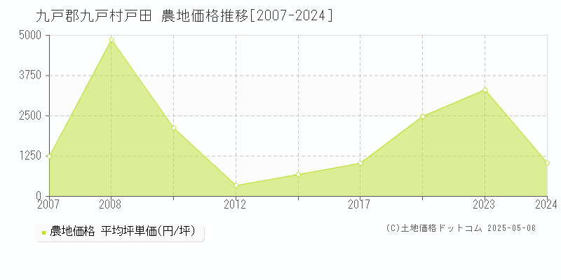 九戸郡九戸村戸田の農地価格推移グラフ 