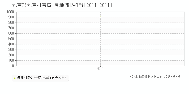 雪屋(九戸郡九戸村)の農地価格推移グラフ(坪単価)[2011-2011年]