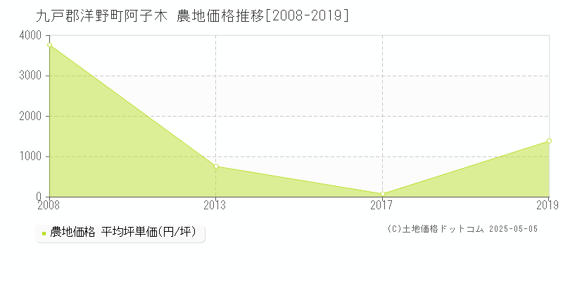 阿子木(九戸郡洋野町)の農地価格推移グラフ(坪単価)[2008-2019年]