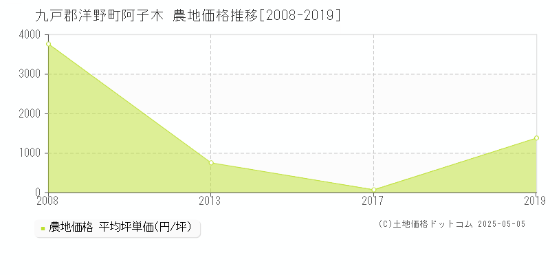 九戸郡洋野町阿子木の農地価格推移グラフ 