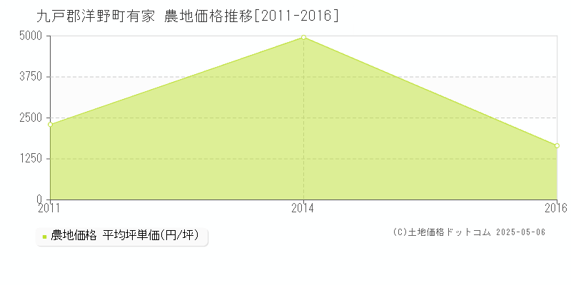 有家(九戸郡洋野町)の農地価格推移グラフ(坪単価)[2011-2016年]