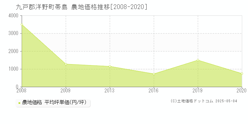 九戸郡洋野町帯島の農地価格推移グラフ 