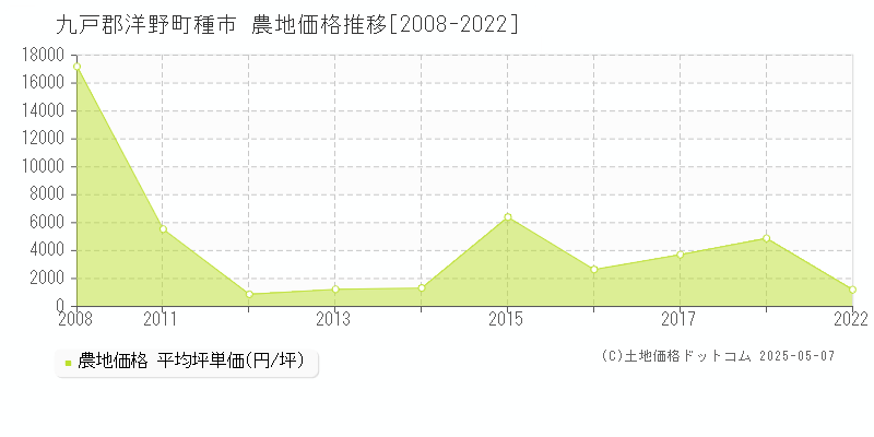 種市(九戸郡洋野町)の農地価格推移グラフ(坪単価)[2008-2022年]