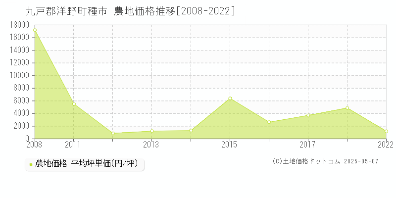 九戸郡洋野町種市の農地価格推移グラフ 