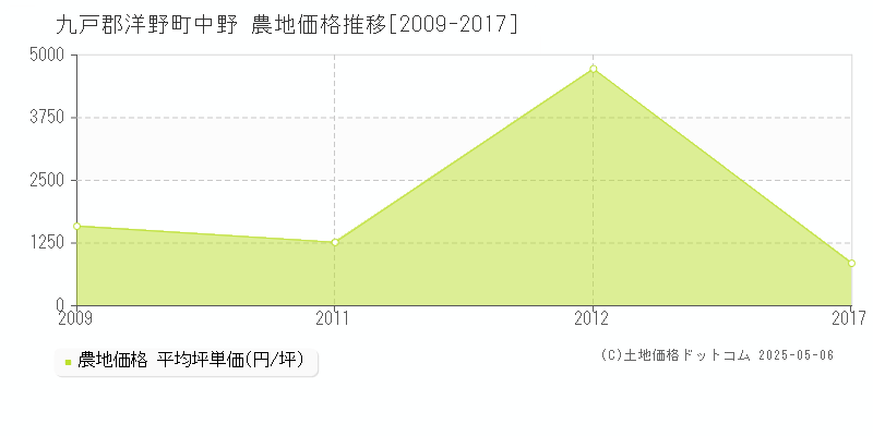 中野(九戸郡洋野町)の農地価格推移グラフ(坪単価)[2009-2017年]