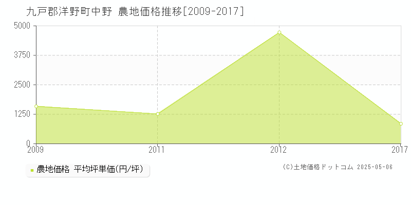 九戸郡洋野町中野の農地価格推移グラフ 