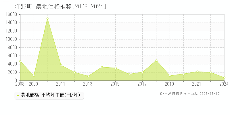 洋野町(岩手県)の農地価格推移グラフ(坪単価)[2008-2024年]