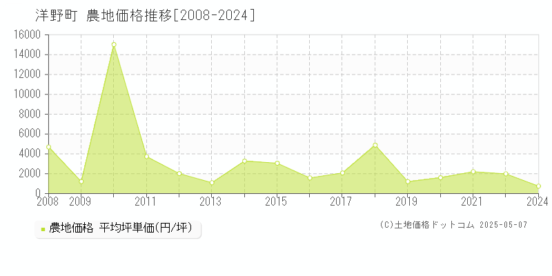 九戸郡洋野町の農地価格推移グラフ 