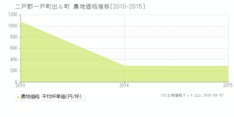 二戸郡一戸町出ル町の農地価格推移グラフ 