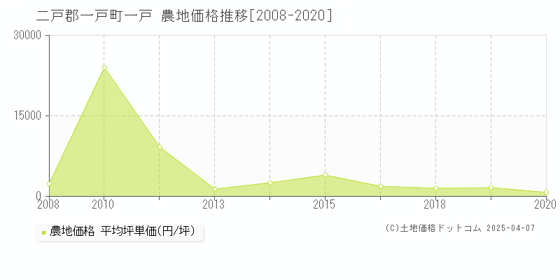 二戸郡一戸町一戸の農地価格推移グラフ 