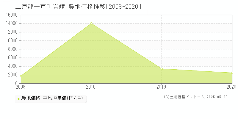岩舘(二戸郡一戸町)の農地価格推移グラフ(坪単価)[2008-2020年]