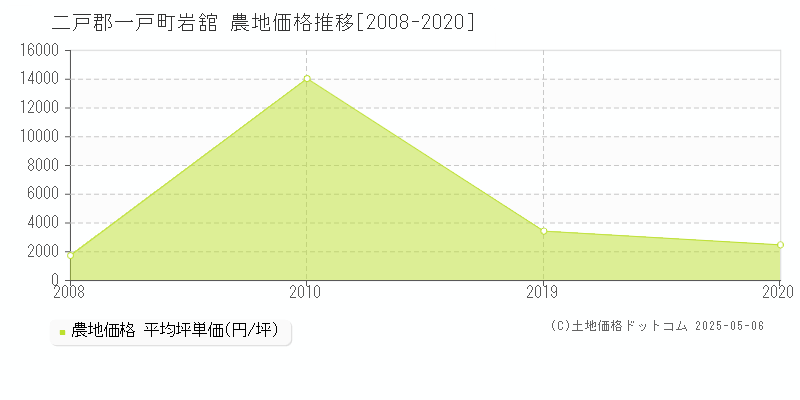 二戸郡一戸町岩舘の農地価格推移グラフ 