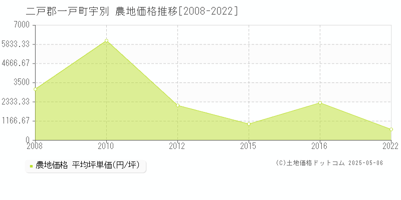 宇別(二戸郡一戸町)の農地価格推移グラフ(坪単価)[2008-2022年]