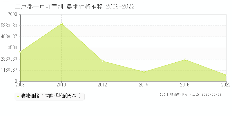 二戸郡一戸町宇別の農地取引事例推移グラフ 