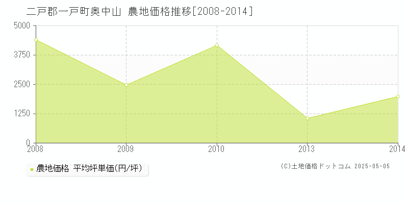奥中山(二戸郡一戸町)の農地価格推移グラフ(坪単価)[2008-2014年]