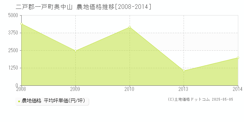 二戸郡一戸町奥中山の農地価格推移グラフ 