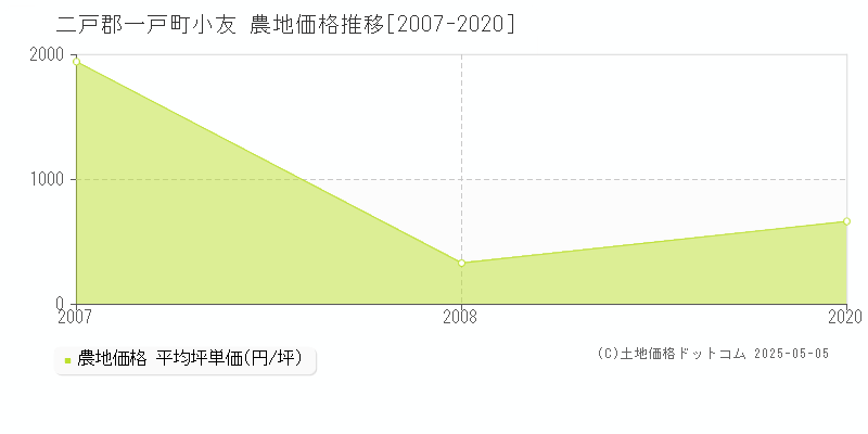 小友(二戸郡一戸町)の農地価格推移グラフ(坪単価)[2007-2020年]
