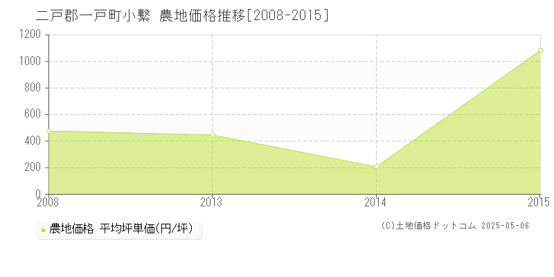 小繋(二戸郡一戸町)の農地価格推移グラフ(坪単価)[2008-2015年]